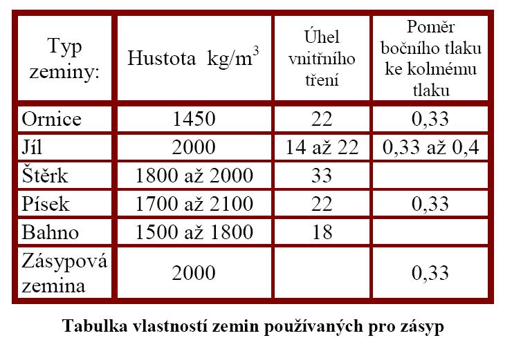zatížení zeminou 1