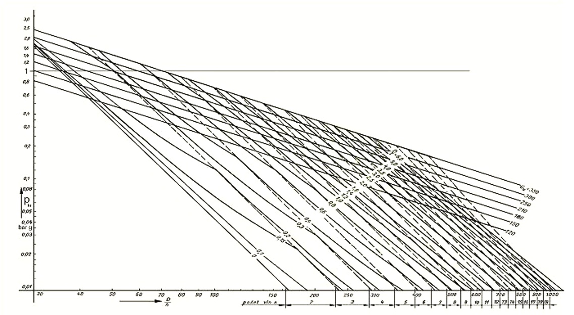 Graf pro určení kritického podtlaku při zachování stability ocelového potrubí